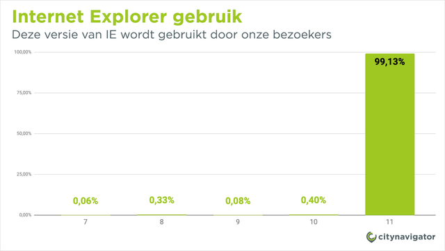 Overzicht van gebruikte versie van Internet Explorer
