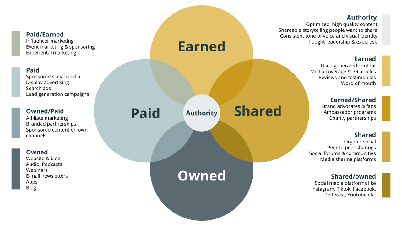 Infographic van het PESO-model: Paid, Earned, Shared en Owned media met overlap en voorbeelden, centraal staat Authority