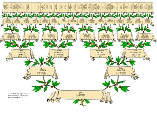 Genealogie