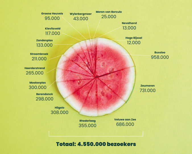 Bezoekersaantallen 2025