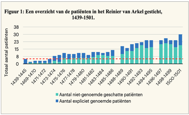 Grafiek patiënten Reinier van Arkel