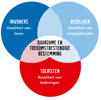 Bestemmingsontwikkeling foto