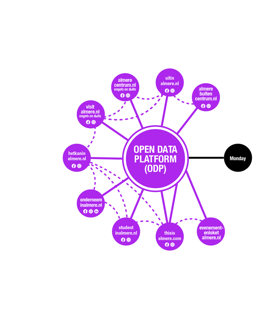 Database Almere ecosysteem