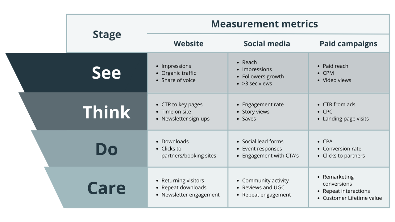 Infographic van het See-Think-Do-Care model met bijbehorende meetindicatoren voor website, social media en betaalde campagnes.