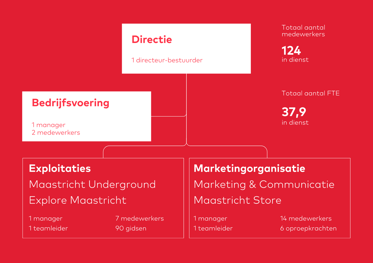 Organogram Stichting Maastricht Marketing