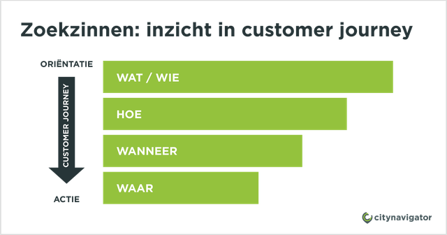 Zoekzinnen geven inzicht in de customer journey
